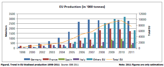 Diagramm Biodiesel Produktion in Europa Absatzentwicklung 1998 - 2011