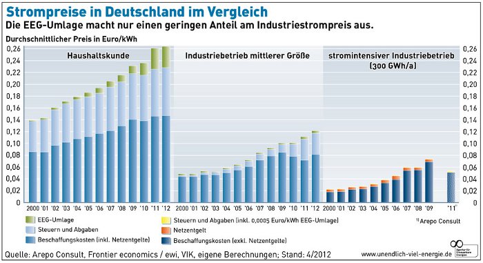 Grafik: Entwicklung Strompreise Deutschland