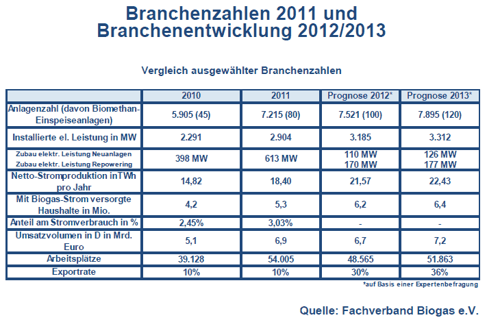 Tabelle Anzahl Leistung Biogasanlagen in Deutschland