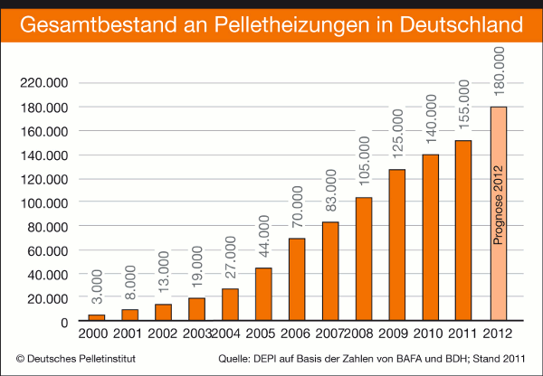 Anzahl Holzpellets Heizungen Deutschland