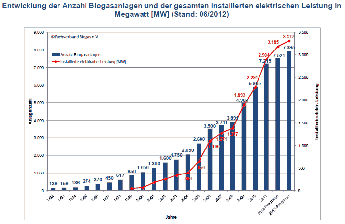 Aktuelle Übersicht 2012 Anzahl und Leistung von Biogasanlagen in Deutschland