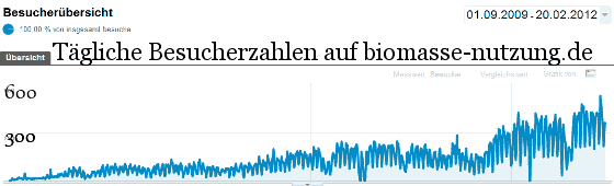 Besucherzahlen des Bioenergie Blogs1 Besucherzahlen des Bioenergie Blogs