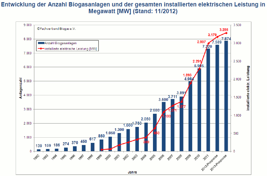 Biogasanlagen Anlagenzahl 2012