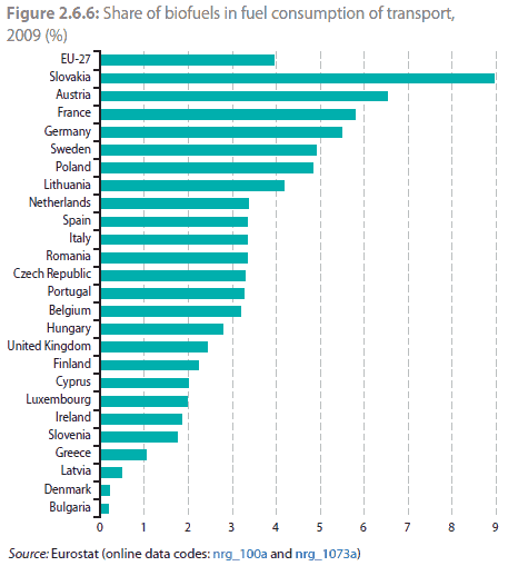 Grafik zeigt Verbrauch Biokraftstoffe in Ländern Europas