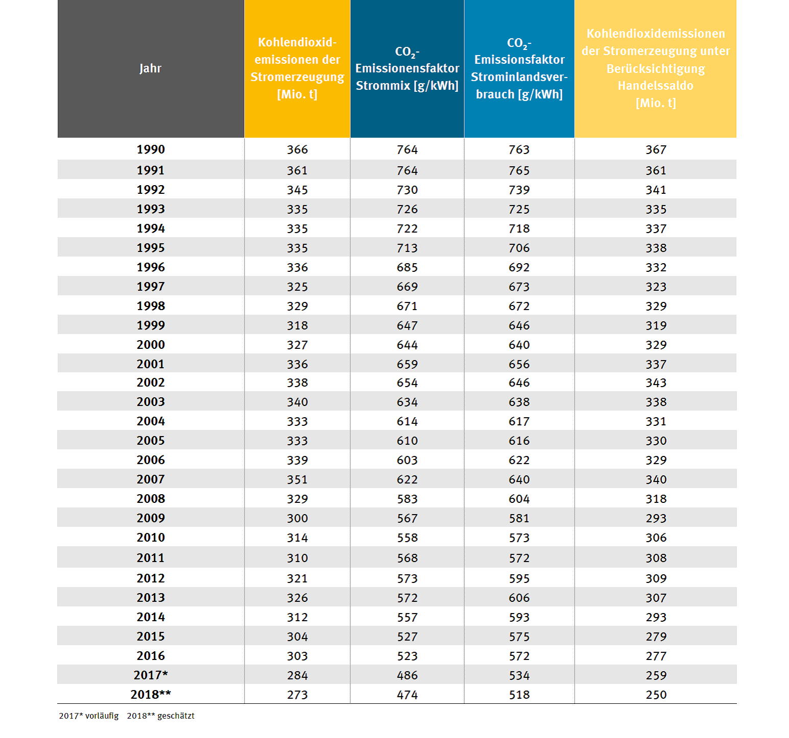 CO2 Emissionen Fracht Strom Deutschland