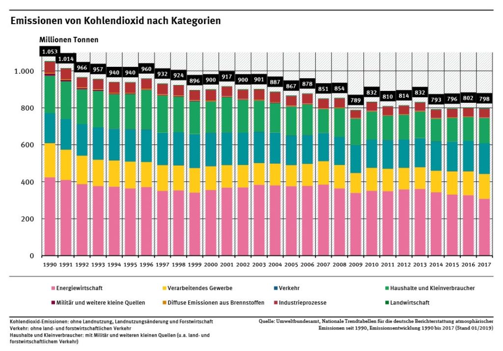 CO2 Emissionen Industrie