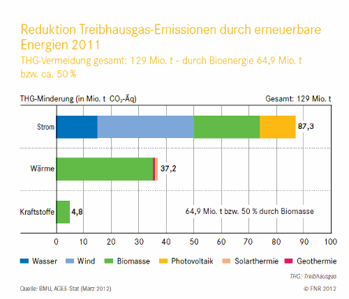 Grafik zur Klimabilanz erneuerbarer Energien 