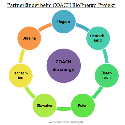 Partnerländer des COACH BioEnergy Projekts