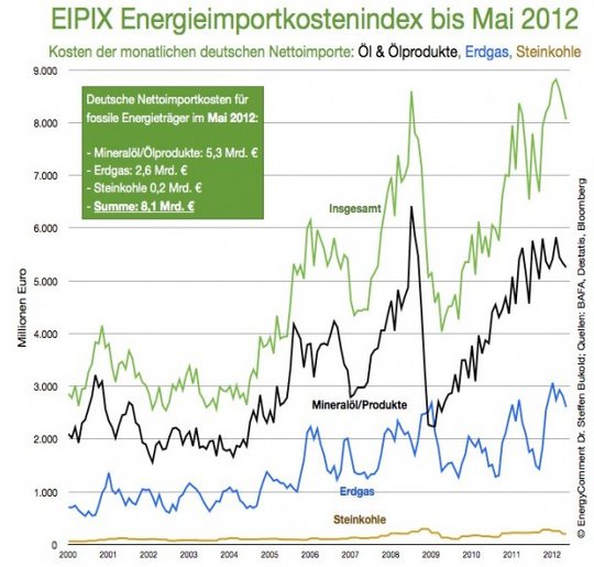 Grafik: Ausgaben fossile Energieimporte