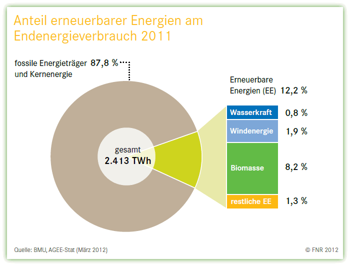 Endenergieverbrauch Deutschland 2011 Grafik zum Endenergieverbrauch von Deutschland