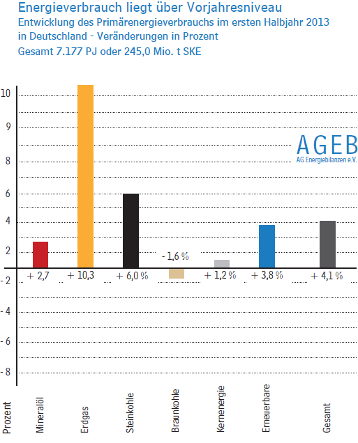 Energieverbrauch 2013 Deutschland