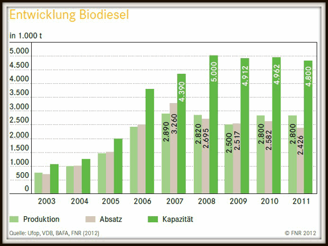 Grafik zeigt Menge Produktion und Verbrauch von Biodiesel in Deutschland