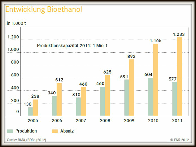 Grafik zeigt Produktion und Verbrauch von Bioethanol in Deutschland 