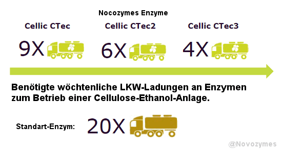 Enzymmenge für Cellulose-Ethanol Herstellung Novazymes Übersicht Enzymeinsatz durch Novozymes für Cellulose-Ethanol