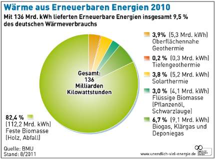 Grafik zum Anteil von Biomasse bei Wärmeerzeugung in Deutschland