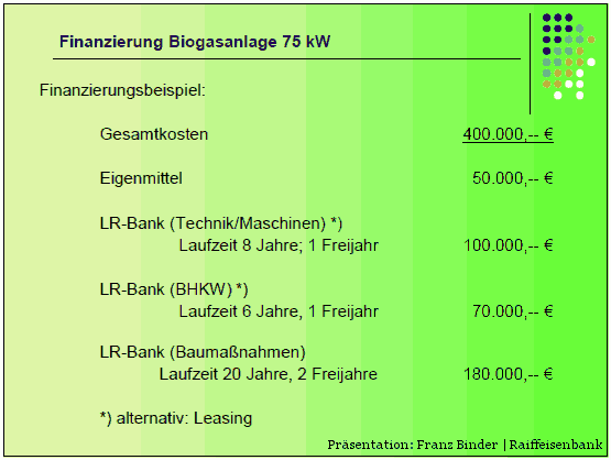 Üersicht Finanzierung Gesamtkosten Mini-Biogasanlage 75 kW