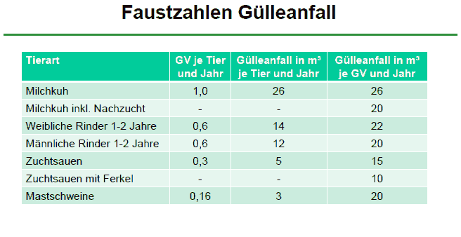 GVE Gülle Menge Mini-Biogasanlage 75 kW Tabelle Gülleanfall Güllemengen Mini-Biogasanlagen bis 75 kW