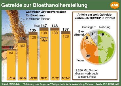 Biosprit und globaler Getreideverbrauch