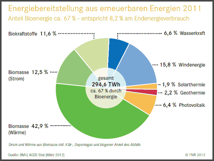 Grafik Endenergieverbrauch Deutschland 2011