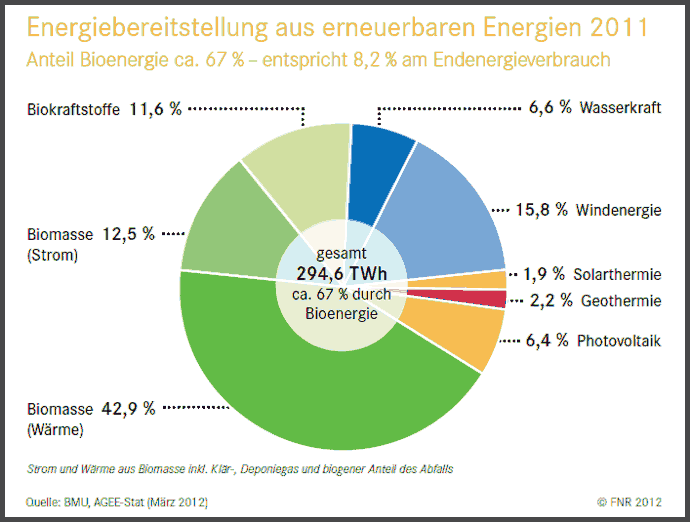 Grafik Endenergieverbrauch Deutschland Prozente erneuerbarer Energieträger Grafik Endenergieverbrauch Deutschland 2011