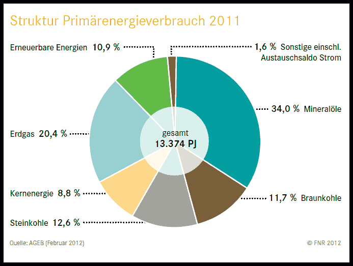 Grafik zum Primärenergieverbrauch von Deutschland