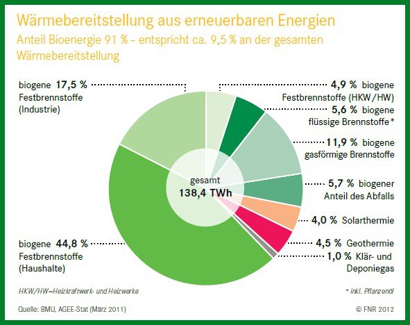 Grafik Regenerative erneuerbare Wärme Deutschland Grafik zur erneuerbaren regenerativen Wärme