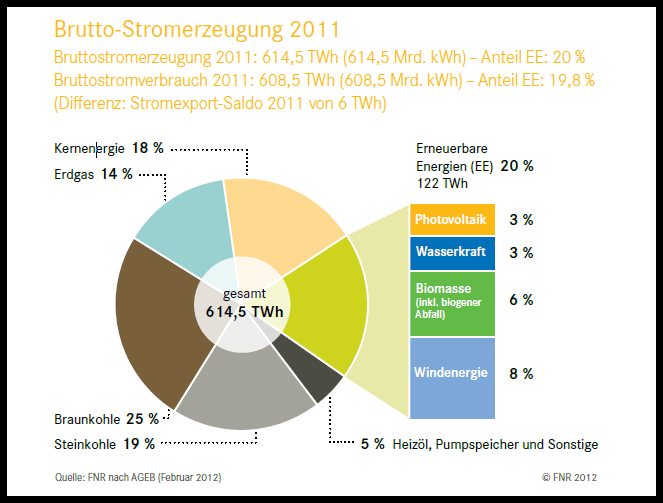 Grafik Stromerzeugung Deutschland 2011 Grafik zur Stromerzeugung von Deutschland