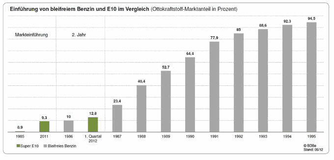 Grafik Anteil E10 Biokraftstoff 2012 am Kraftstoffmarkt 