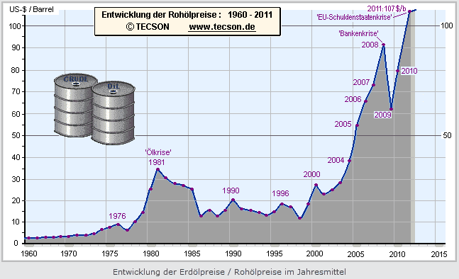 Historische Ölpreise Entwicklung Preise Rohöl