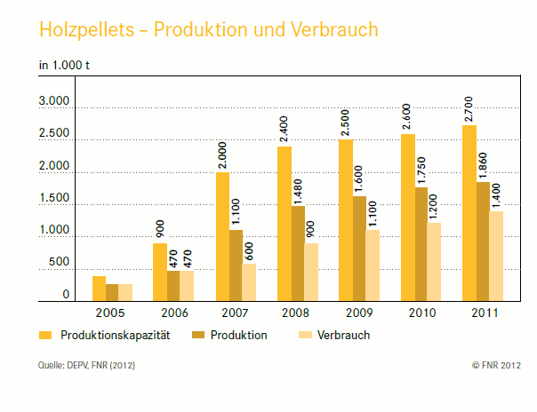 Grafik: Produktion und Verbrauch von Holzpellets