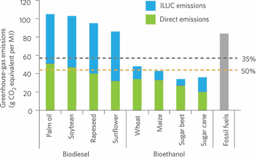 Diagramm ILUC-Faktor Werte Biodiesel Bioethanol