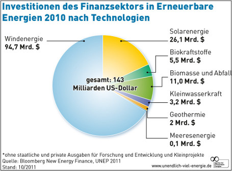 Overview of investments in financial markets in renewable energies