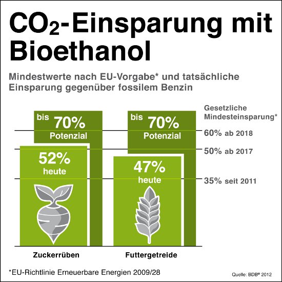 Grafik Klimabilanz Bioethanol