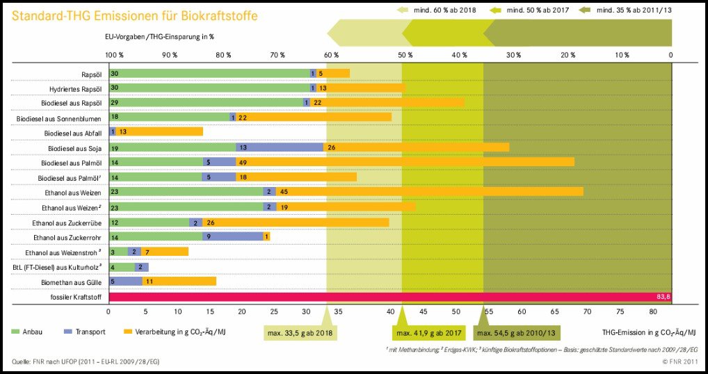 Grafik zeigt Klimabilanz THG-Werte und Emissionen von Biokraftstoffen