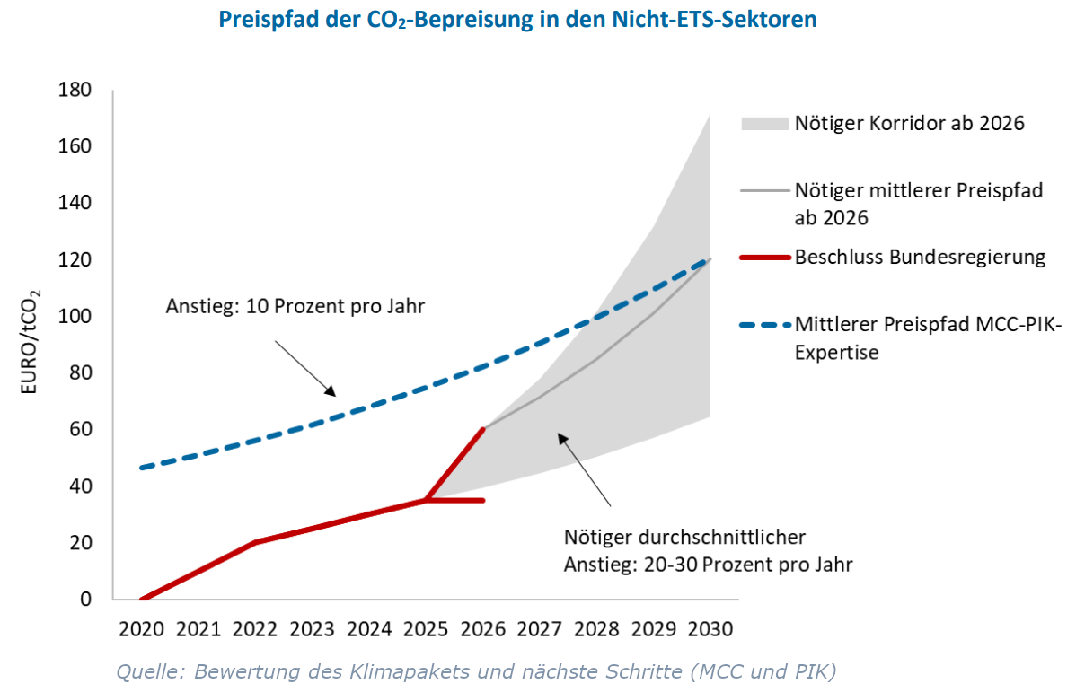 Kritik CO2-Preis CO2-Steuer Höhe