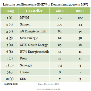 Hersteller von Biogas-BHKW nach installierter Leistung