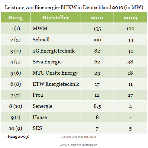 Hersteller von Biogas-BHKW nach installierter Leistung