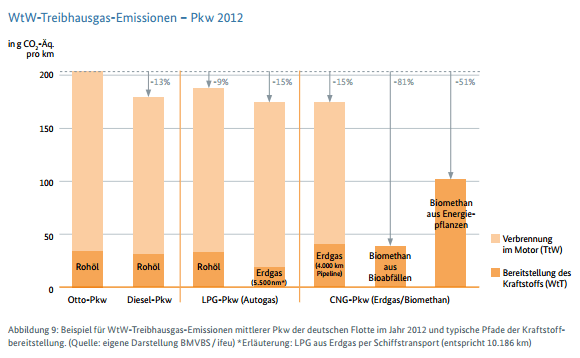 Grafik MKS 2013 Klimabilanz Kraftstoffe