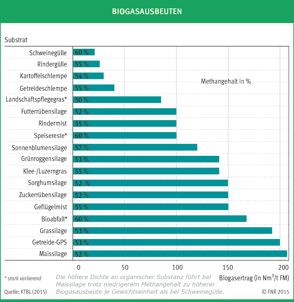 Methangehalt im Biogas abhängig vom Substrat der Biogasanlage