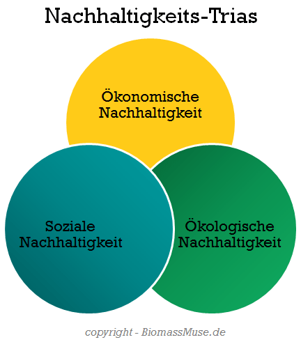 Nachhaltigkeits Trias