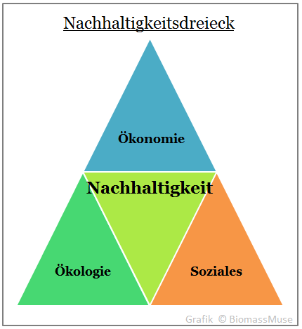 Nachhaltigkeit Dreieck Brundtland Kommission