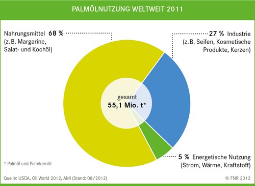 Plamöl Nutzung für Biosprit 2011