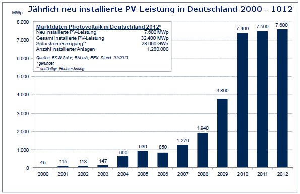 Grafik zeigt installierte PV Leistung Deutschland 