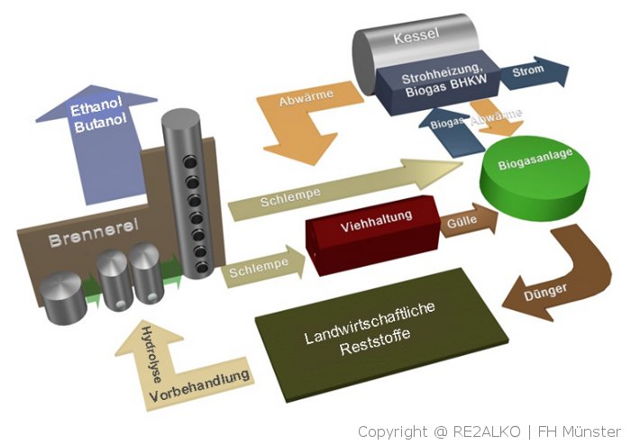 Grafik Fließschemata Herstellung Bioethanol aus Brennerei Reststoffen