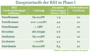 Tabelle zu RHI-Fördersätzen für Wärme aus Biomasse in England