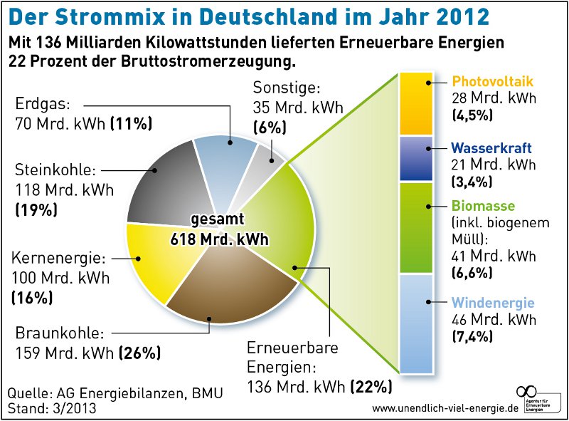 Grafik zeigt Strommix von Deutschland für das Jahr 2012
