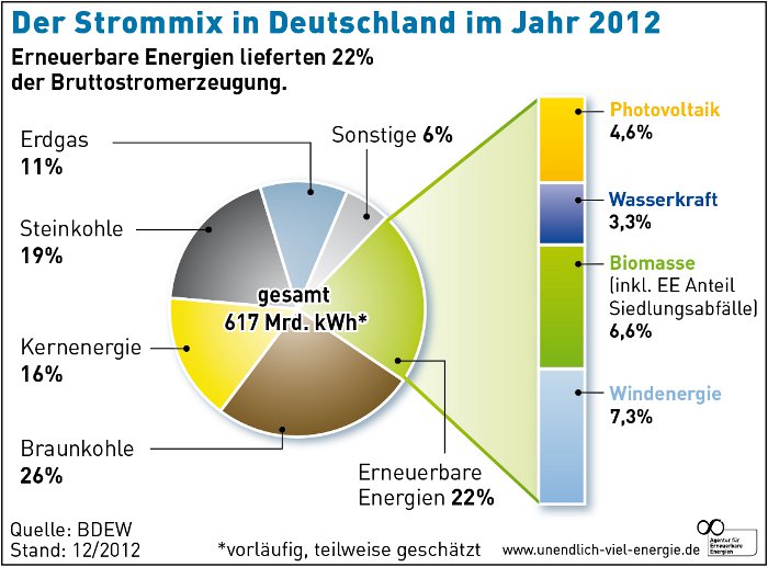 Grafik Strommix Deutschland