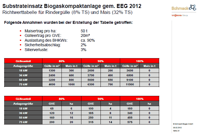 Substrateinsatz Gülle Nawaro Mini Biogasanlage EEG 2012 Tabelle mit Gülle und Nawaro Mais Bedarf für Mini-Biogasanlage