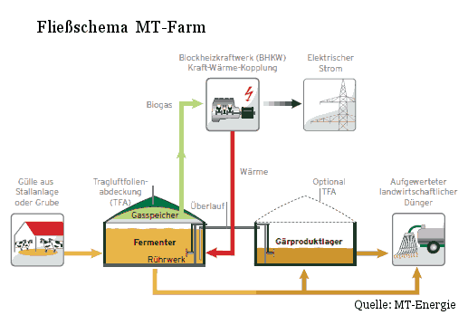 Anlagenkonzept Mini-Biogasanlage des Herstellers MT-Energie