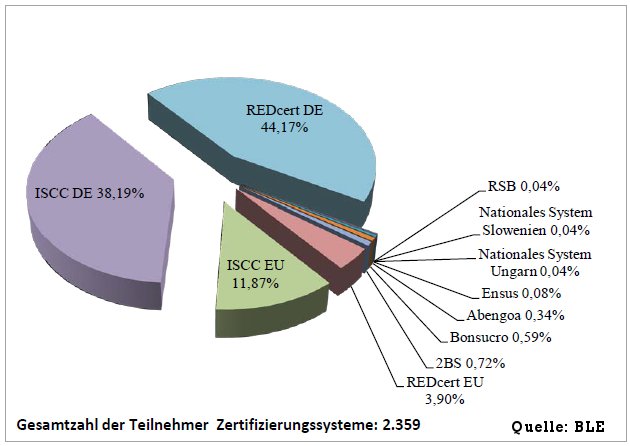 Zertifizierungsstellen nachhaltige Bioenergie